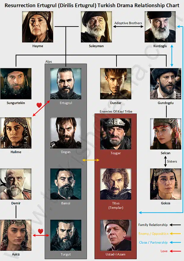 Resurrection Ertugrul (Dirilis Ertugrul) Turkish Drama Relationship Chart