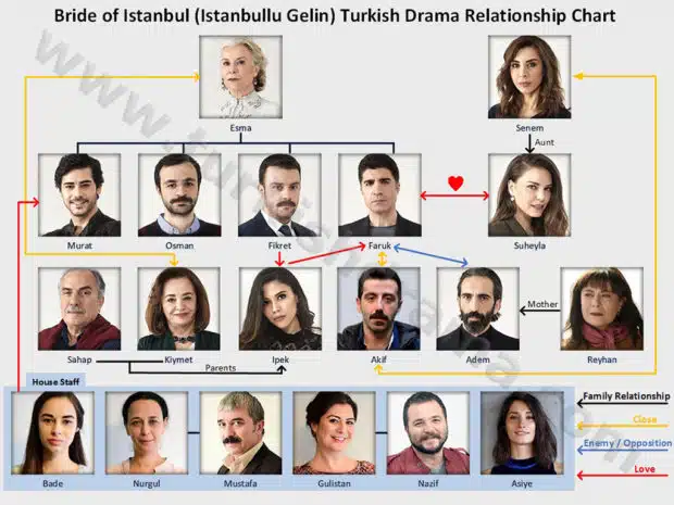 Bride of Istanbul (Istanbullu Gelin) Turkish Drama Relationship Chart