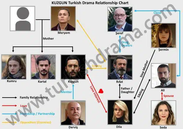 Kuzgun Turkish Drama Relationship Chart