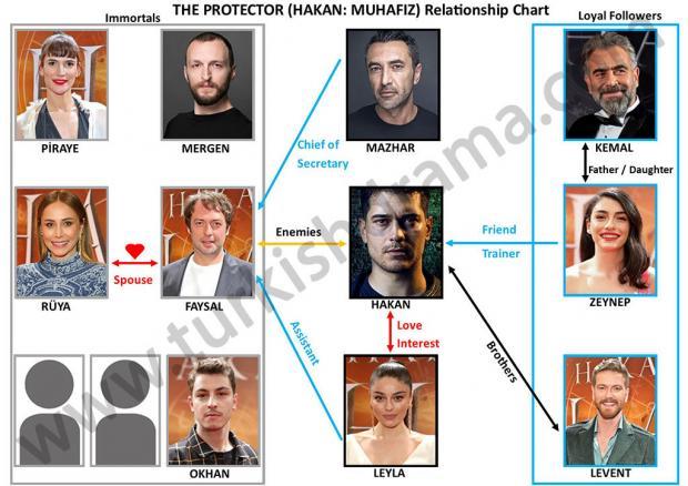 The Protector (Hakan: Muhafiz) Relationship Chart