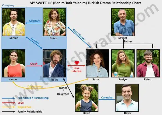 My Sweet Lie (Benim Tatli Yalanim) Turkish Drama Relationship Chart