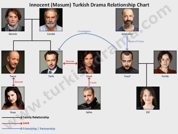Innocent (Masum) Turkish Drama Relationship Chart
