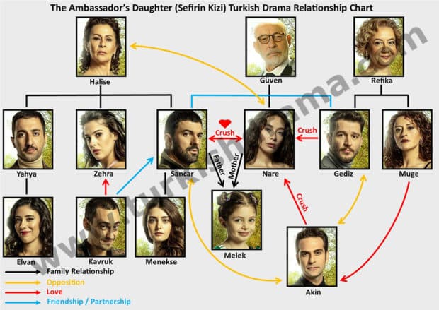 The Ambassadors Daughter Turkish Drama Relationship Chart