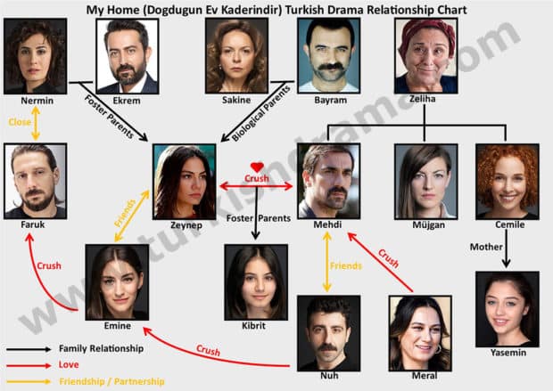My Home (Dogdugun Ev Kaderindir) Turkish Drama Relationship Chart