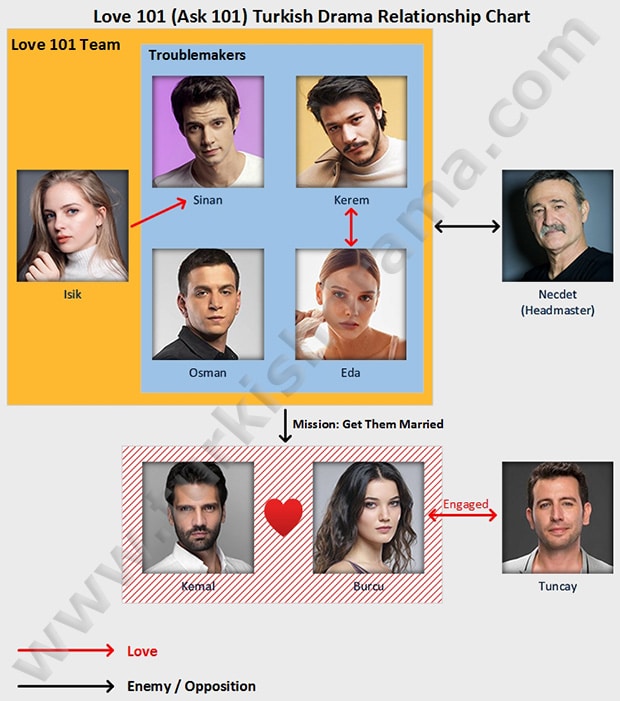 Love 101 (Ask 101) Turkish Drama Relationship Chart