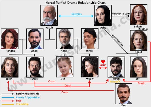 Hercai Turkish Drama Relationship Chart