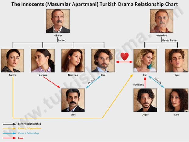 The Innocents (Masumlar Apartmani) Turkish Drama Relationship Chart