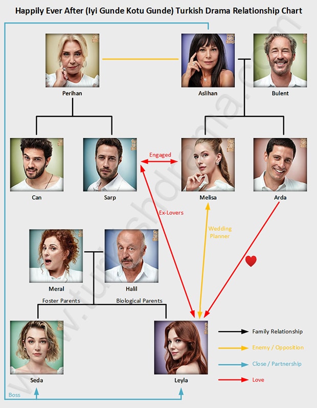 Happily Ever After (Iyi Gunde Kotu Gunde) Turkish Drama Relationship Chart