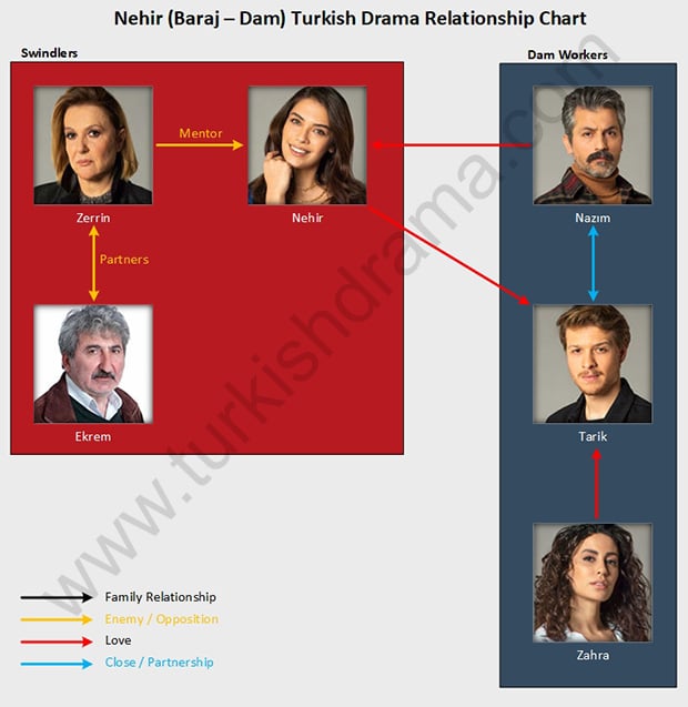 Nehir (Baraj - Dam) Turkish Drama Relationship Chart