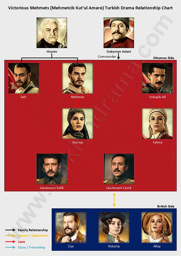 Victorious Mehmets (Mehmetcik Kut’ul Amare) Turkish Drama Relationship Chart