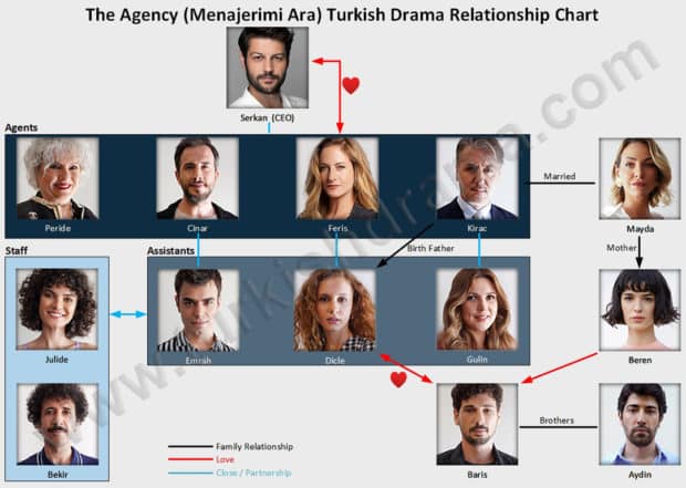 The Agency (Menajerimi Ara) Turkish Drama Relationship Chart