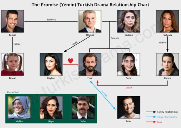 The Promise (Yemin) Turkish Drama Relationship Chart