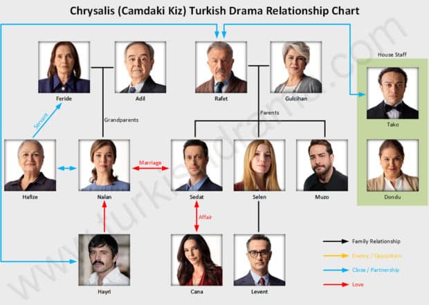 Chrysalis (Camdaki Kiz) Turkish Drama Relationship Chart