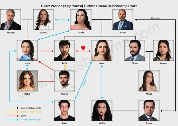 Heart Wound (Kalp Yarasi) Turkish Drama Relationship Chart