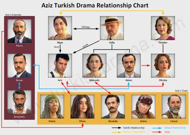 Aziz Turkish Drama Relationship Chart